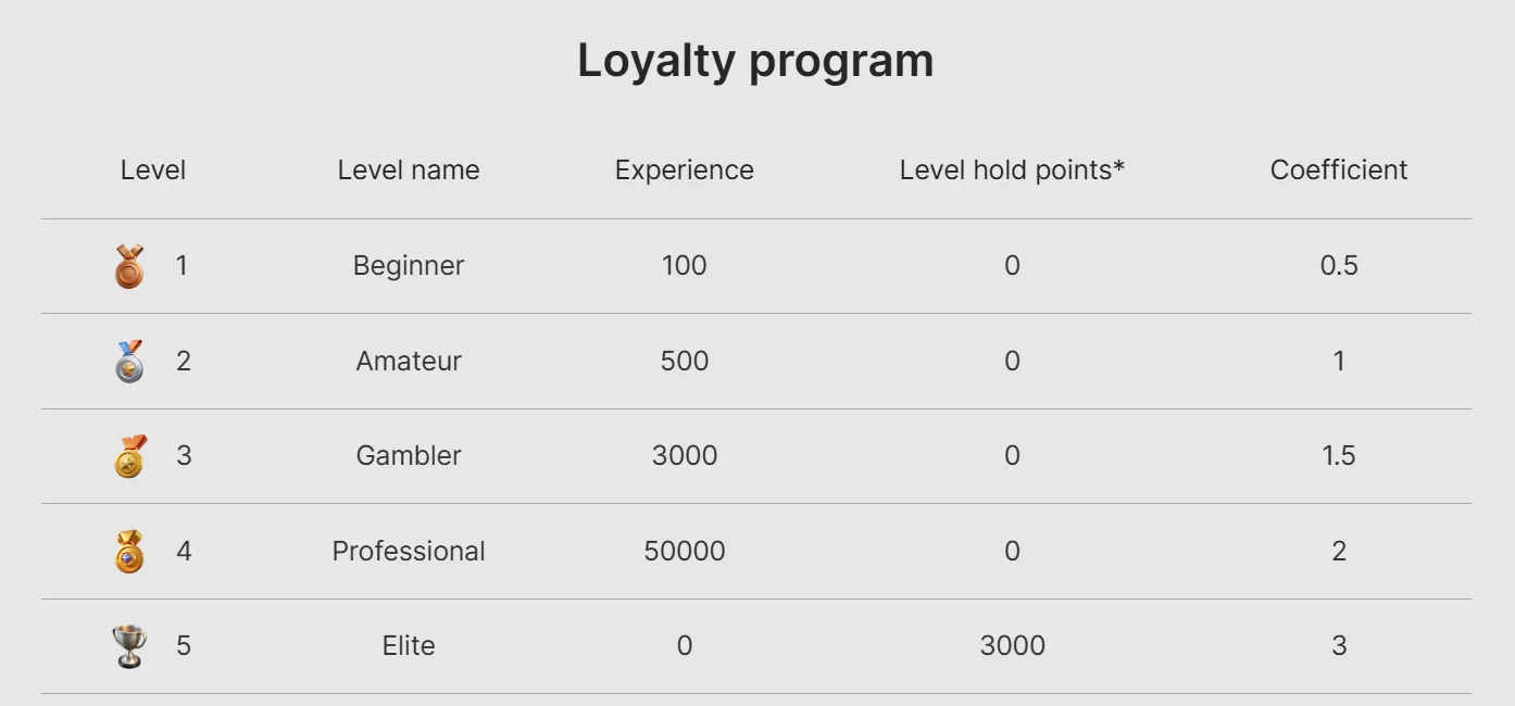 Jeevybet Casino Loyalty Programme